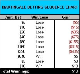 martingale roulette betting systems